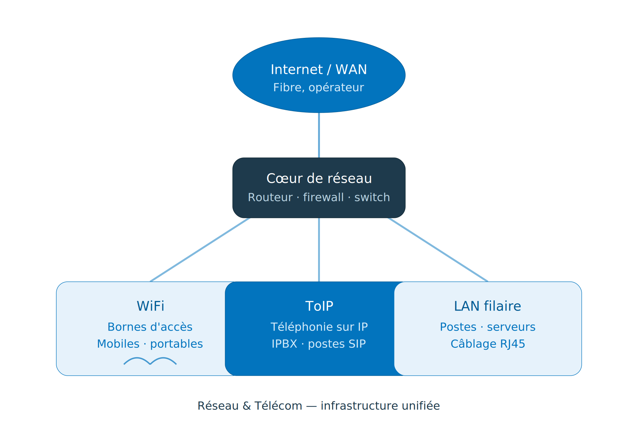 reseau_telecom_wifi_toip Nos services